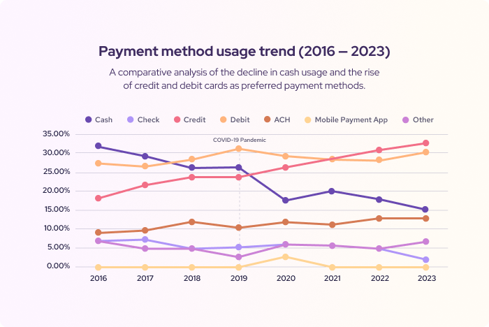 Payment method trend from 2016 to 2023