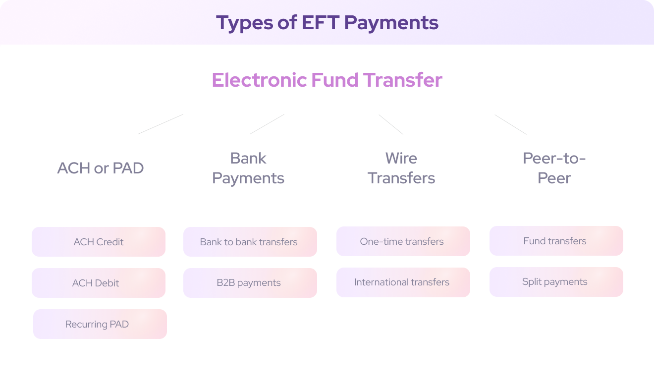 The difference between ACH and EFT payments