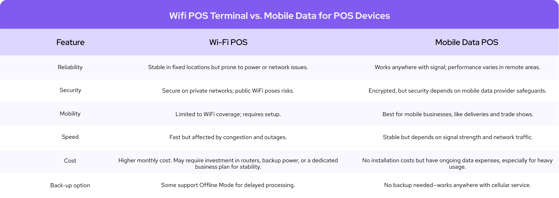 Wifi POS vs Mobile data internet POS system