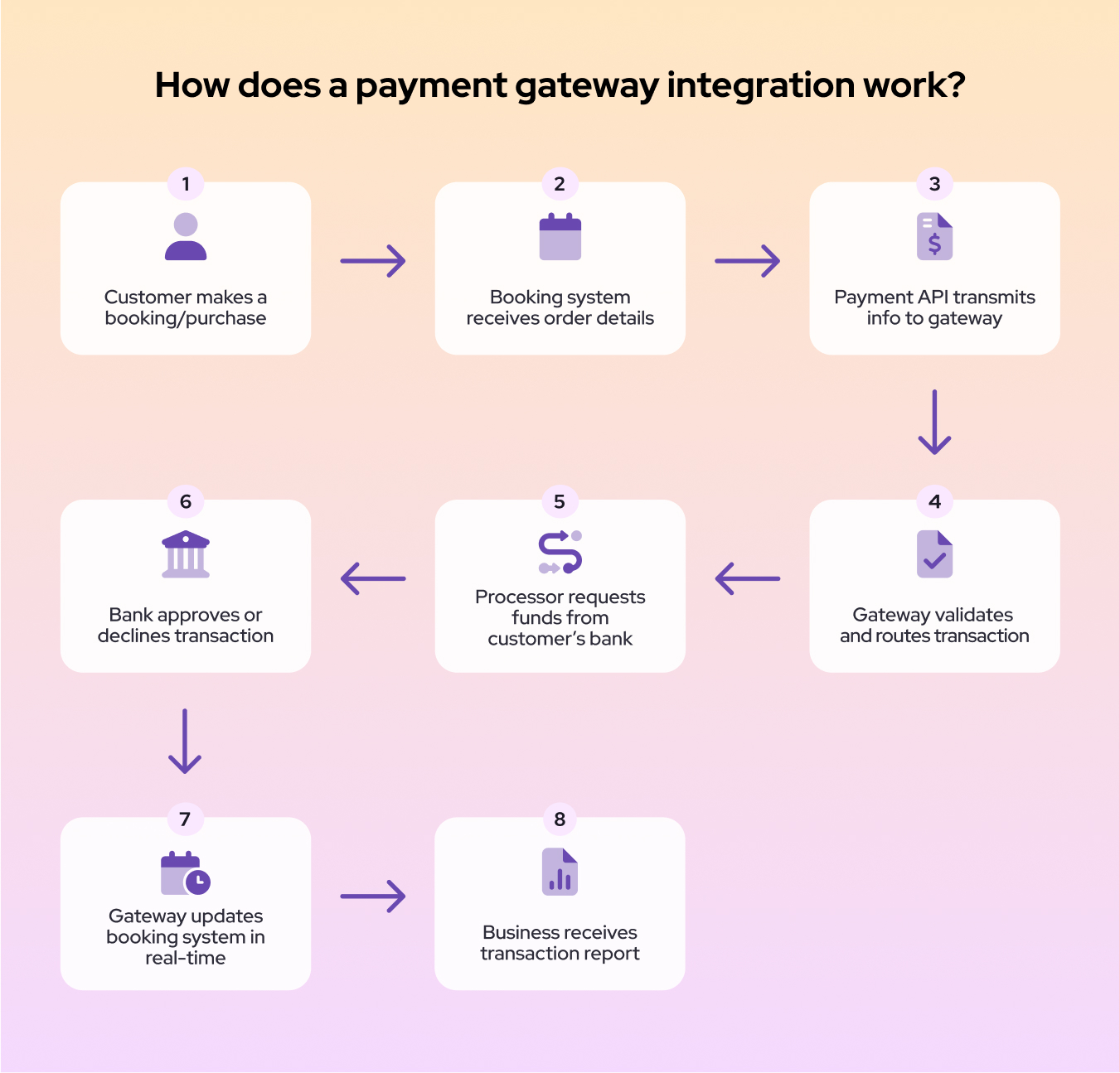 How Does a Payment Gateway Integration Work?