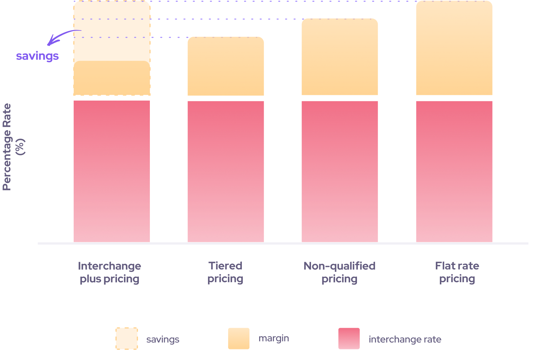 Different credit card processing model comparison