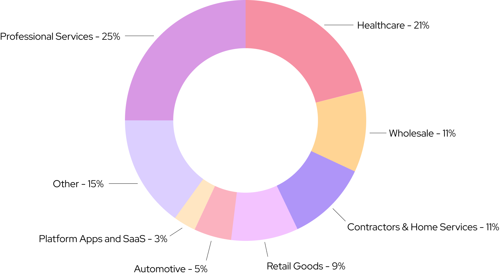 Virtual terminal adoption rate across different industries